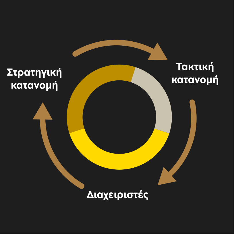 Η επενδυτική διαδικασία